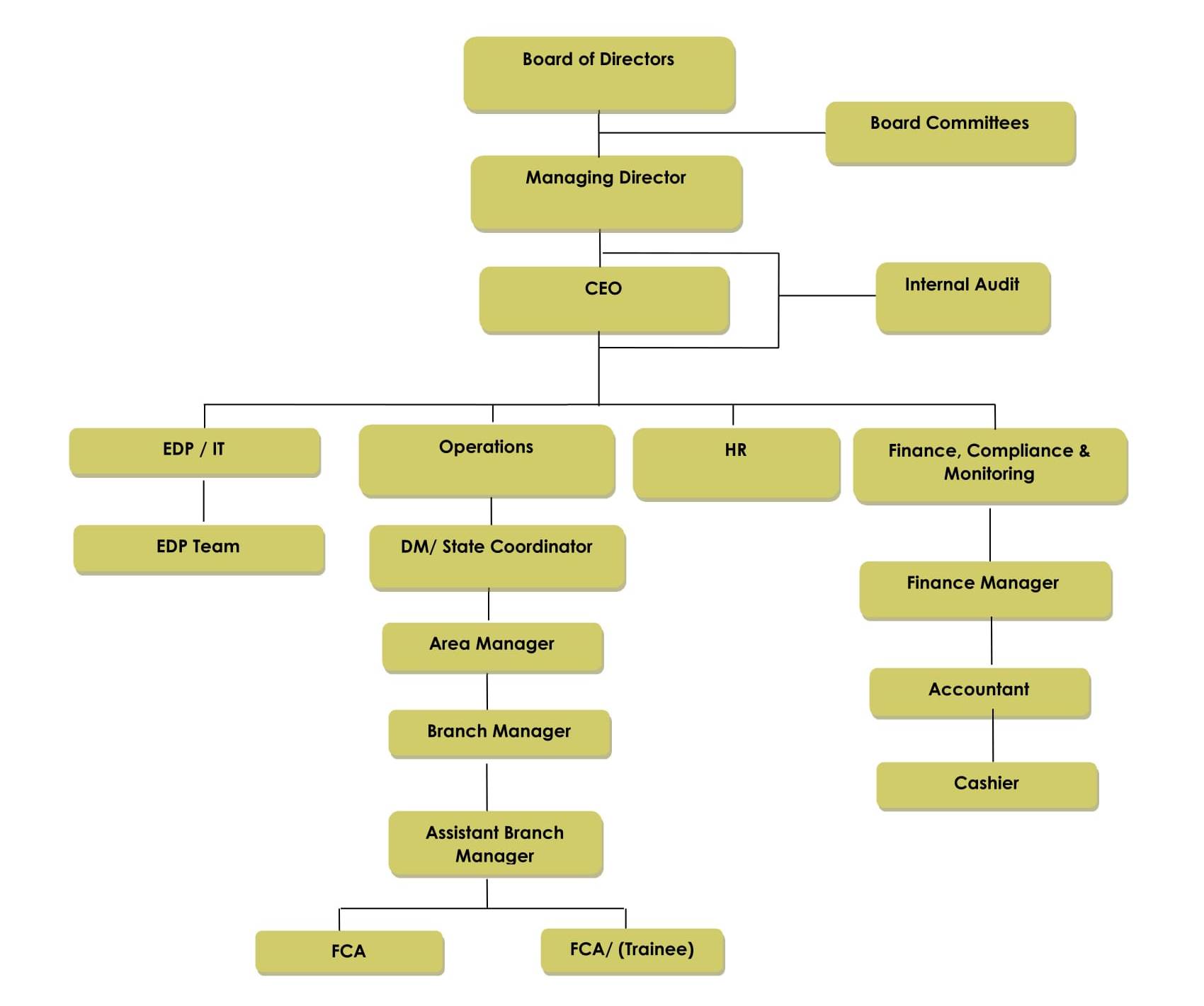 Organisational Structure | Altura Financial Services